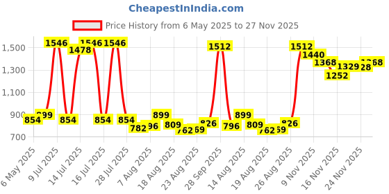 amazon.in Kelzai Natural Rejuvenator Volcanic Mineral Rich Still Water 500ml - Pack of 24| Perfect for Party Essentials, Office Use, and Everyday Hydration (PET Bottle) Price History Graph from 6 May 2025 to 26 Nov 2025