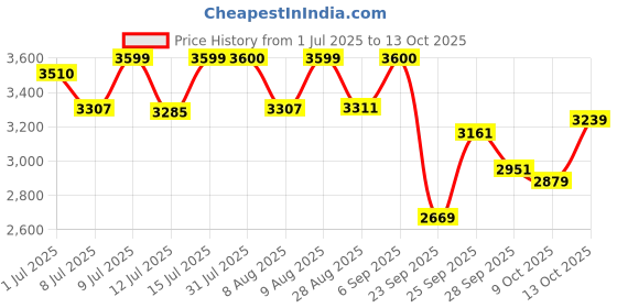 amazon.in Kelzai Natural Volcanic Mineral Rich Sparkling Water 750ml - Pack of 12 | Perfect for Party Essentials, Office Use, and Everyday Hydration (Glass Bottle) Price History Graph from 1 Jul 2025 to 13 Oct 2025