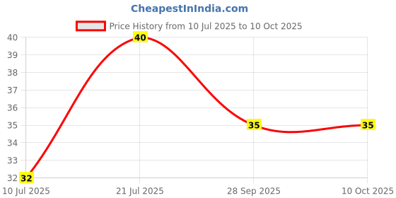 amazon.in Kelzai Volcanic Natural Mineral Still Water | Naturally Filtered, Untouched & Unprocessed (500ml) - Pack of 1 Price History Graph from 10 Jul 2025 to 10 Oct 2025