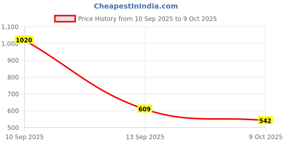 amazon.in Kelzai Volcanic Water Biodegradable PET Bottle Kelzai Water Bottle 200ml - Pack of 48 Price History Graph from 10 Sep 2025 to 9 Oct 2025