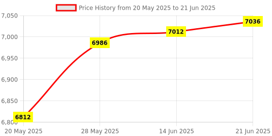 amazon.in Kemeile USB Headset with Microphone Noise Cancelling and Volume Controls, Computer Headphone Headset with Voice Recognition Mic for UC Softphones Business Skype Lync Conference Online Course and More Price History Graph from 20 May 2025 to 21 Jun 2025