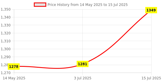 amazon.in Kemendra Wood Portable Lap Laptop Desk With Pillow Cushion, Fits Up To 15.6 Inch Laptop, With Anti-Slip Strip & Storage Function Home Students Use As Computer Laptop Stand, Book Tablet (Classic) kemendra Price History Graph from 14 May 2025 to 15 Jul 2025