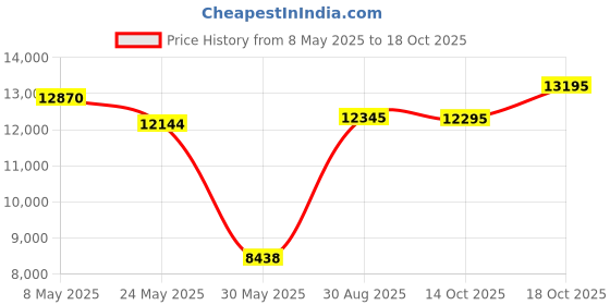amazon.in Kemet Art Egyptian Morrocan Handmade Genuine Leather Ottoman Pouf XL (Red/Brown) Price History Graph from 8 May 2025 to 18 Oct 2025
