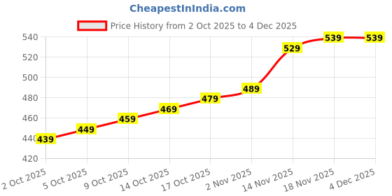 amazon.in KEMJO Rechargeable Car Vanity Makeup Mirror with Touch LED Lights – Sun Visor Clip‑On Mirror for Perfect in‑Car Makeup & Grooming Pack of 1 Price History Graph from 2 Oct 2025 to 4 Dec 2025
