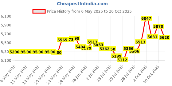 amazon.in Kemp 14-009 Usa Aquatic Bar Float Price History Graph from 6 May 2025 to 30 Oct 2025