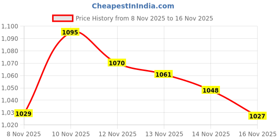 amazon.in Kemper Stainless Steel Sharp Needle Point Clay Tool for Embroidery, Cross-stitching Price History Graph from 8 Nov 2025 to 14 Nov 2025