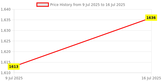 amazon.in Kemper Tools for Clay & Pottery - Wire Stylus - WS Price History Graph from 9 Jul 2025 to 16 Jul 2025