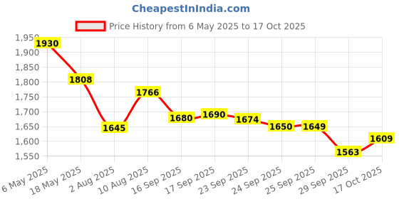 amazon.in Kemper Wipe Out Tool kemper Price History Graph from 6 May 2025 to 17 Oct 2025