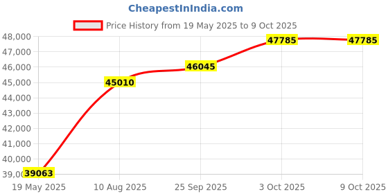 amazon.in Kemtech America F701420M Synthware Filter Tube, Fritted Disc, Inner Joint, 14/20 Joint, Frit OD 20mm, Frit Porosity Medium Price History Graph from 19 May 2025 to 8 Oct 2025