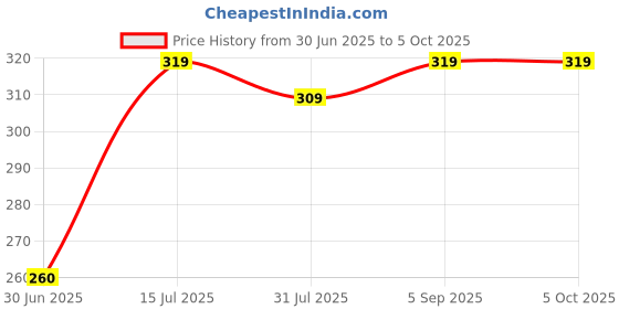 amazon.in kemza Chiffon Floral Dupatta with Stone Work & Lace Border | Soft & Lightweight kemza Price History Graph from 30 Jun 2025 to 5 Oct 2025