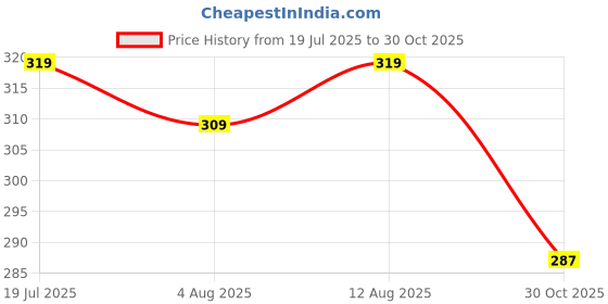 amazon.in kemza Elegant Net Embroidered Phulkari Dupatta with Lace Border – Soft & Lightweight 1 kemza Price History Graph from 19 Jul 2025 to 30 Oct 2025