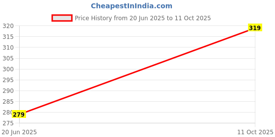 amazon.in kemza Foil Printed Chiffon Laheriya Dupatta with Tassels for Women – Soft Lightweight Partywear 1 kemza Price History Graph from 20 Jun 2025 to 11 Oct 2025