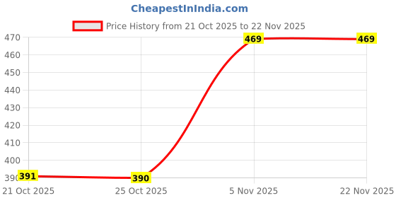 amazon.in kemza Silk Blend Printed Mirror Work Dupatta with Gota & Laheriya Pattern, Lace Border (225x100 cm) kemza Price History Graph from 21 Oct 2025 to 20 Nov 2025