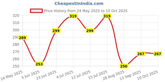 amazon.in kemza Women's Block Printed Cotton Silk Dupatta kemza Price History Graph from 24 May 2025 to 9 Oct 2025