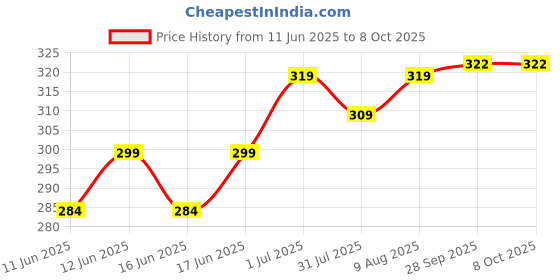 amazon.in kemza Women's Chiffon Phulkari Floral Dupatta with Lace Border – Soft & Lightweight kemza Price History Graph from 11 Jun 2025 to 8 Oct 2025