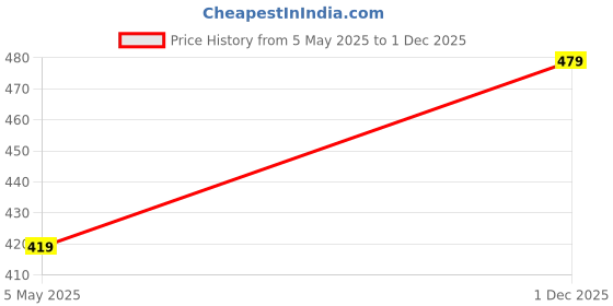 amazon.in kemza Women's Chiffon Printed Leheriya Dupatta Combo For Women (Pack of 2_Free size) kemza Price History Graph from 5 May 2025 to 1 Dec 2025