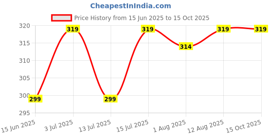 amazon.in kemza Women's Chiffon Printed Leheriya Dupatta For Women kemza Price History Graph from 15 Jun 2025 to 14 Oct 2025