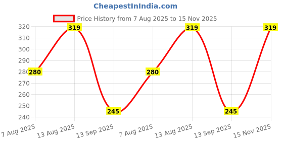 amazon.in kemza Women's Embroidered Chiffon Dupatta kemza Price History Graph from 7 Aug 2025 to 15 Nov 2025
