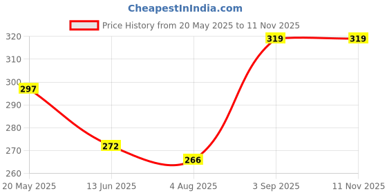 amazon.in kemza Women's Embroidered Cotton Mirror Dupatta in Checks Pattern kemza Price History Graph from 20 May 2025 to 10 Nov 2025