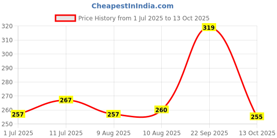 amazon.in kemza Women's Embroidered Mirror Work Chiffon Dupatta kemza Price History Graph from 1 Jul 2025 to 13 Oct 2025