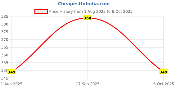 amazon.in kemza Women's Gaji Silk Printed Bandhni Dupatta (Black) kemza Price History Graph from 1 Aug 2025 to 6 Oct 2025