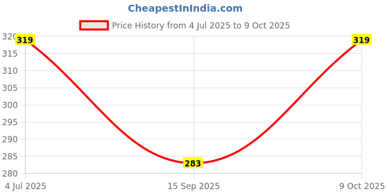 amazon.in kemza Women's Warli Printed Cotton Silk Dupatta with Traditional Print Surface kemza Price History Graph from 4 Jul 2025 to 9 Oct 2025