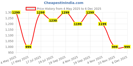 amazon.in KenBerry Handy Cook Multipurpose Stainless Steel Electric Kettle | Multi Kettle | Multi Cooker | Travel Kettle | Make Infant Food, Instant Food, Tea, (1.5 L, Steel) Price History Graph from 4 May 2025 to 6 Dec 2025