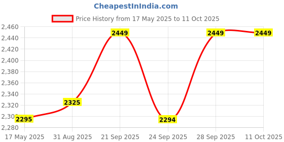 amazon.in KenBerry VIVA 2000 Watts Infrared Radiant Cooktop, Energy Efficient Cook & Grill Infrared Stove for cooking All Cookware Compatibility With Jog Dial. Price History Graph from 17 May 2025 to 11 Oct 2025