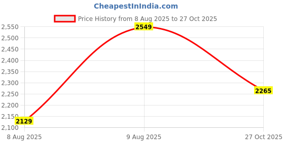 amazon.in Kenbrook Solar 10 sq. mm DC Wire 10 Meter, Double PVC Tin Plated Copper Cable with 60AMP MC-4 Connector Crimped (5M Red + 5M Black With 10 sq. mm MC-4) Price History Graph from 8 Aug 2025 to 27 Oct 2025