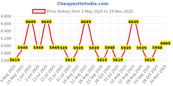 amazon.in Kenbrook Solar 10 sq. mm DC Wire 30 Meter, Double PVC Tin Plated Copper Cable with 60AMP MC-4 Connector Crimped (15M Red + 15M Black With MC-4) kenbrook solar Price History Graph from 3 May 2025 to 29 Nov 2025