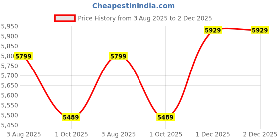 amazon.in Kenbrook Solar 10 sq mm DC Wire 30 Meter, XPLE UV Ptotected Double PVC Tin Plated Copper Cable (15M+15M Wire only) Price History Graph from 3 Aug 2025 to 2 Dec 2025