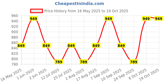 amazon.in Kenbrook Solar 10 Sq. mm MC-4 Connectors 1500V 70A, for 10 Sq. MM Wires Only 1500 Volt 70 AMP (Pack of 10) kenbrook solar Price History Graph from 16 May 2025 to 18 Oct 2025