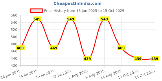 amazon.in Kenbrook Solar 10 Sq. mm MC-4 Connectors 1500V 70A, for 10 Sq. MM Wires Only 1500 Volt 70 AMP (Pack of 5) Price History Graph from 18 Jun 2025 to 15 Oct 2025