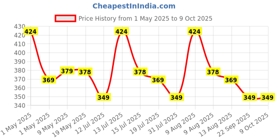 amazon.in Kenbrook Solar 2 in 1 Solar Branch Connector with Solar Connector (1+1 Pair) kenbrook solar Price History Graph from 1 May 2025 to 9 Oct 2025