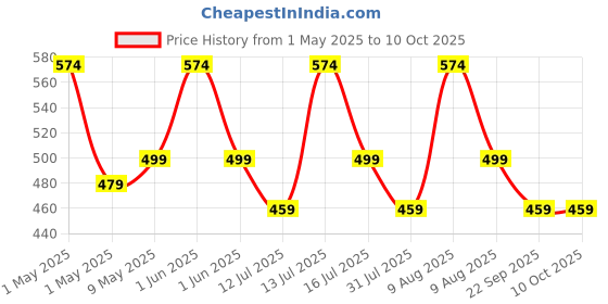 amazon.in Kenbrook Solar 3 in 1 T3 Connector (1500V/50A) with Solar MC-4 Connector (1+1 Pair) kenbrook solar Price History Graph from 1 May 2025 to 9 Oct 2025