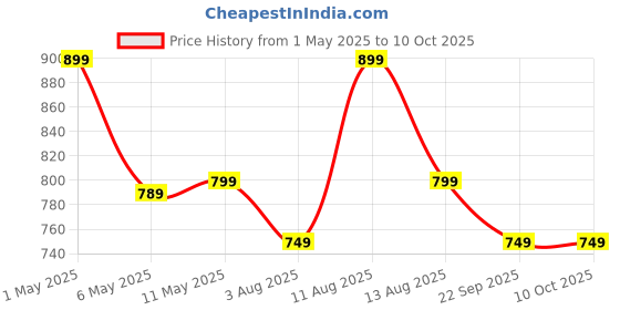 amazon.in Kenbrook Solar 4 in 1 T4 Connector (1500V/50A) with Solar Wire Connector (1 + 5 Pair Solar Connector) Price History Graph from 1 May 2025 to 10 Oct 2025