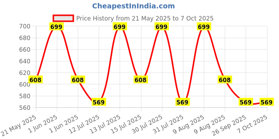 amazon.in Kenbrook Solar 4 in 1 T4 Solar Branch Connector for Solar Panels (Without Solar Wire Connectors) Price History Graph from 21 May 2025 to 6 Oct 2025
