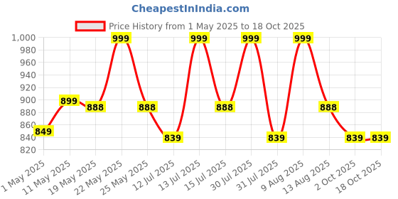 amazon.in Kenbrook Solar 4 sq. mm 10 Meter DC Wire for Solar Panels (5M Red + 5M Black, With MC-4) Price History Graph from 1 May 2025 to 18 Oct 2025