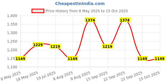 amazon.in Kenbrook Solar 4 sq. mm 10 Meter DC Wire with 3 in 1Connector (5M Red + 5M Black, with 3in1) Price History Graph from 8 May 2025 to 14 Oct 2025