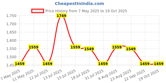 amazon.in Kenbrook Solar 4 sq. mm 20 Meter DC Wire for Solar Panels (10M Red + 10M Black, With MC-4) Price History Graph from 7 May 2025 to 18 Oct 2025