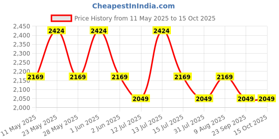amazon.in Kenbrook Solar 4 sq. mm 30 Meter DC Wire for Solar Panel (15M Red + 15M Black, With MC-4) kenbrook solar Price History Graph from 11 May 2025 to 15 Oct 2025