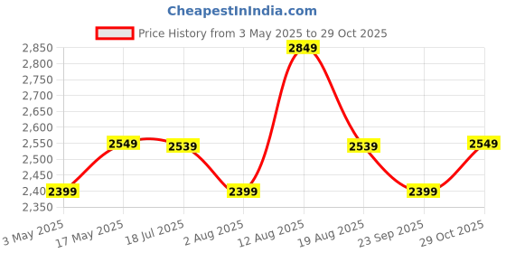 amazon.in Kenbrook Solar 4 sq. mm 30 Meter DC Wire with 3 in 1 Connector (15M Red + 15M Black, with 3in1) Price History Graph from 3 May 2025 to 29 Oct 2025