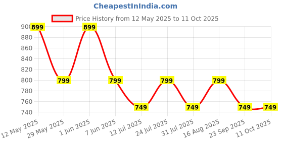amazon.in Kenbrook Solar 5 in 1 T5 Connector with MC-4 Connector (with 1 MC-4) Price History Graph from 12 May 2025 to 10 Oct 2025