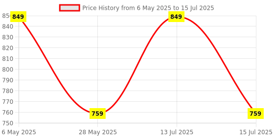 amazon.in Kenbrook Solar 5 in 1 T5 MC-4 Branch Connector for 5 Solar Panels (Without MC-4) Price History Graph from 6 May 2025 to 15 Jul 2025