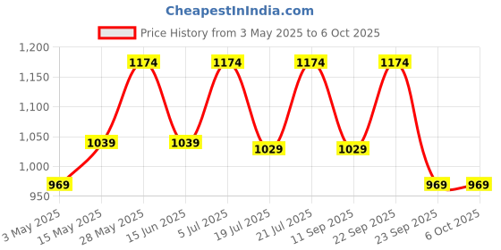 amazon.in Kenbrook Solar 6 in 1 T6 Connector with MC-4 Connector (with 1 Pair MC-4) Price History Graph from 3 May 2025 to 6 Oct 2025
