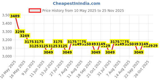 amazon.in Kenbrook Solar 6 Meters Long Solar Cleaning Kit with Nylon Brush, Water Fed PU Pipe & Adjustable Telescopic Extension Pole from 2 to 6 Meters, Black kenbrook solar Price History Graph from 10 May 2025 to 25 Nov 2025