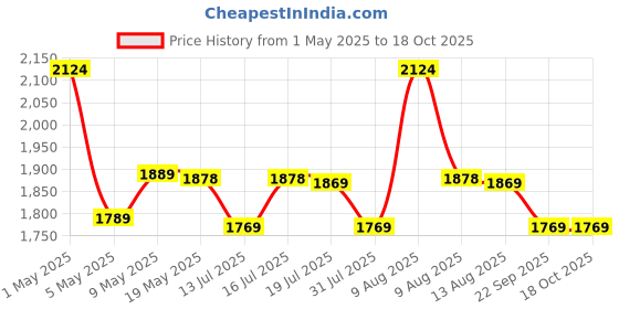amazon.in Kenbrook Solar 6 Meters Long Solar Panel Cleaning Mop with Microfiber, Wiper, & Adjustable Telescopic Extension Pole 2 to 6 Meters, Multipurpose for Solar Panels, Glass, and Home Cleaning (6 Meter) kenbrook solar Price History Graph from 1 May 2025 to 17 Oct 2025