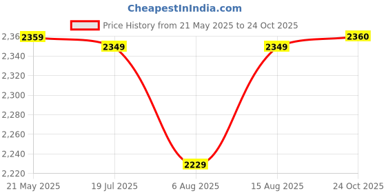 amazon.in Kenbrook Solar 6mm DC Wire 20 Meters with 2 in 1 T2 Y Branch Solar Connectors (10M Red + 10M Black with 2in1) kenbrook solar Price History Graph from 21 May 2025 to 24 Oct 2025