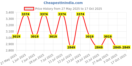 amazon.in Kenbrook Solar 6mm DC Wire 30 Meters 15M Black + 15M Red (With MC-4) Price History Graph from 27 May 2025 to 16 Oct 2025