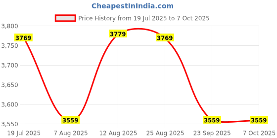 amazon.in Kenbrook Solar ACDB Box Single Phase 32A 320V SPD, Indicator with 1 in 1 Out DCDB Box 600V SPD, 20A MCB for Solar Panels (1Ph 32A HVL IND Combo) Price History Graph from 19 Jul 2025 to 6 Oct 2025